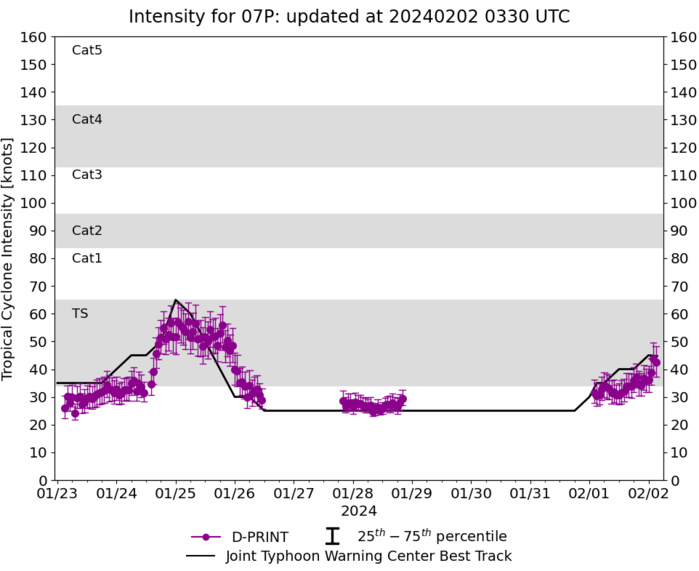 TC 07P(KIRRILY)// TC 09S// INVEST 94P updates// 0203utc