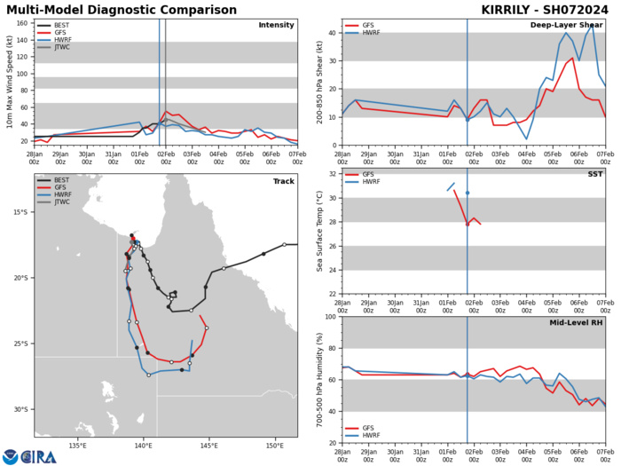 MODEL DISCUSSION: NUMERICAL MODEL GUIDANCE IS IN FAIR AGREEMENT LENDING MEDIUM CONFIDENCE IN THE JTWC TRACK FORECAST. RELIABLE INTENSITY GUIDANCE SUPPORTS THE GRADUAL WEAKENING TREND.