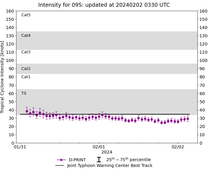 TC 07P(KIRRILY)// TC 09S// INVEST 94P updates// 0203utc