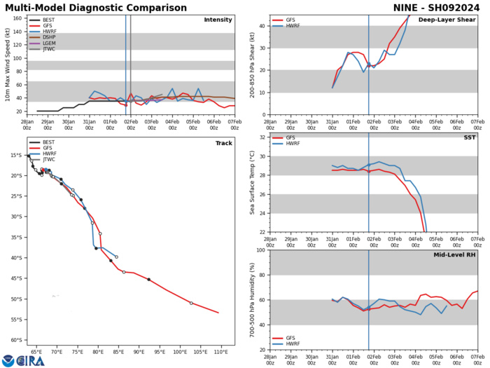 MODEL DISCUSSION: NUMERICAL MODEL GUIDANCE IS IN TIGHT AGREEMENT LENDING HIGH OVERALL CONFIDENCE IN THE JTWC TRACK FORECAST. THERE IS HIGH CONFIDENCE IN THE JTWC INTENSITY FORECAST, WITH GUIDANCE INDICATING A PEAK INTENSITY IN THE 40 TO 60 KNOT RANGE IN THE TAU 36 TO TAU 48 TIMEFRAME.