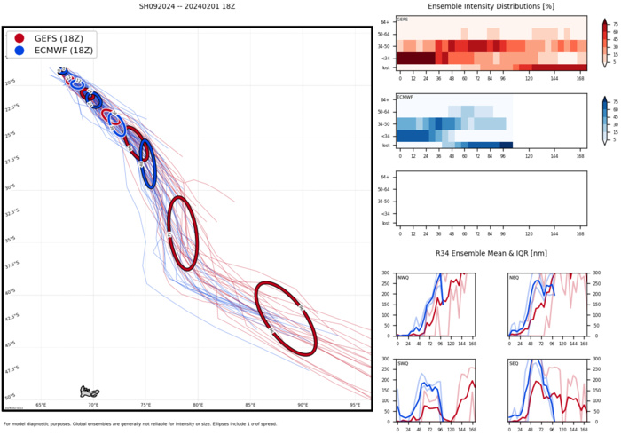 TC 07P(KIRRILY)// TC 09S// INVEST 94P updates// 0203utc