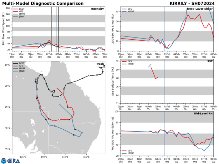 Overland Remnants of TC 07P(KIRRILY)// Invest 95P//Invest 94P//Remnants of TC 09S// 0303utc Overland Remnants of TC 07P(KIRRILY)// Invest 95P//Invest 94P//Remnants of TC 09S// 0303utc