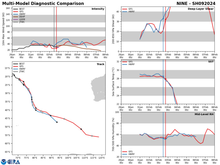 Overland Remnants of TC 07P(KIRRILY)// Invest 95P//Invest 94P//Remnants of TC 09S// 0303utc Overland Remnants of TC 07P(KIRRILY)// Invest 95P//Invest 94P//Remnants of TC 09S// 0303utc
