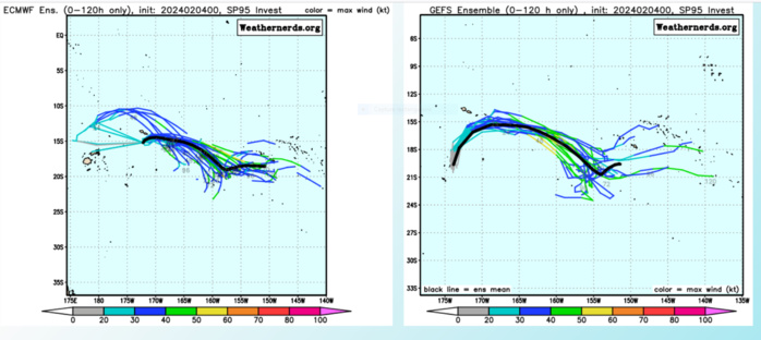 THE OVERALL MODEL CONSENSUS AGREES INVEST  95P WILL CONTINUE ON A EAST-NORTHEASTWARD TRACK IN THE NEAR-TERM, THEN  QUICKLY FLATTEN OUT TO A EASTWARD TRACK, REMAINING SOUTH OF AMERICAN  SAMOA, THEN BY TAU 24 MAKE AN EAST-SOUTHEASTWARD TURN GENERALLY  TOWARDS FRENCH POLYNESIA. GRADUAL INTENSIFICATION IS ANTICIPATED OVER  THE NEXT 24 TO 48 HOURS AS THE SYSTEM SLIDES EAST OF AMERICAN SAMOA  AND CONTINUES TO CONSOLIDATE. INTENSITY GUIDANCE SHOWS THE SYSTEM  STRUGGLING TO GET PAST 25 KNOTS WITH A PEAK OF 30KTS. THOUGH INTENSITY  GUIDANCE DOES NOT LIKE THE SYSTEM AS MUCH, IT IS STILL A SLEEPER THAT  SHOULD NOT BE OVER LOOKED WITH IT BEING EMBEDDED WITHIN THE SPCZ.