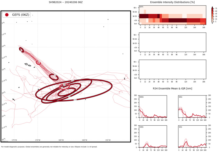 TCFA for INVEST 98P//TC 10P(NAT) update//INVEST 94P//INVEST 97P// 3 Week Tropical Cyclone Formation Probability// 0618utc TCFA for INVEST 98P//TC 10P(NAT) update//INVEST 94P//INVEST 97P// 3 Week Tropical Cyclone Formation Probability// 0618utc