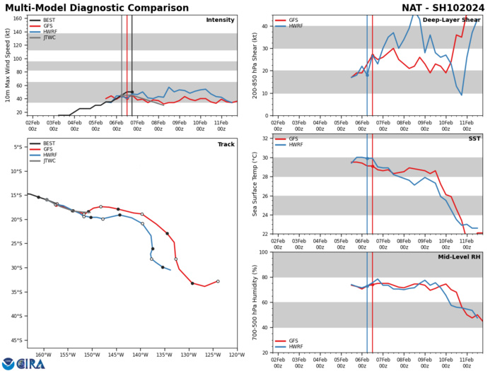 MODEL DISCUSSION: NUMERICAL MODELS ARE IN TIGHT AGREEMENT WITH A GRADUAL AND EVEN SPREAD TO A MERE 64NM BY TAU 48, LENDING HIGH CONFIDENCE TO THE JTWC TRACK FORECAST. THERE IS ONLY MEDIUM CONFIDENCE IN THE INTENSITY FORECAST GIVEN THE POSSIBILITY OF AN EARLIER DISSIPATION.