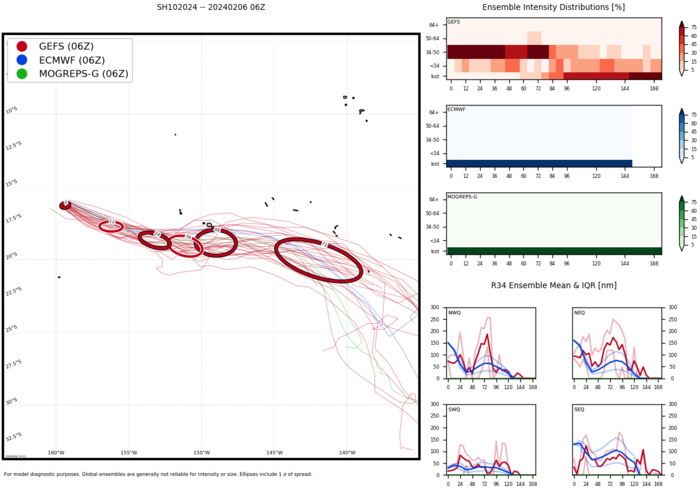 TCFA for INVEST 98P//TC 10P(NAT) update//INVEST 94P//INVEST 97P// 3 Week Tropical Cyclone Formation Probability// 0618utc