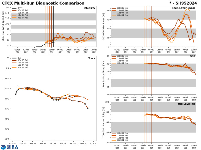 Tropical Cyclone Formation Alert issued for INVEST 95P//INVEST 94P//INVEST 97P//07P(KIRRILY overland remnants// 0509utc Tropical Cyclone Formation Alert issued for INVEST 95P//INVEST 94P//INVEST 97P//07P(KIRRILY overland remnants// 0509utc