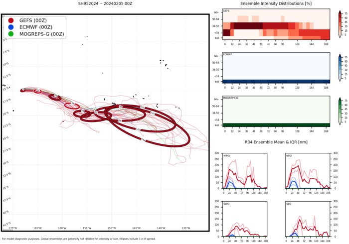 Tropical Cyclone Formation Alert issued for INVEST 95P//INVEST 94P//INVEST 97P//07P(KIRRILY overland remnants// 0509utc Tropical Cyclone Formation Alert issued for INVEST 95P//INVEST 94P//INVEST 97P//07P(KIRRILY overland remnants// 0509utc