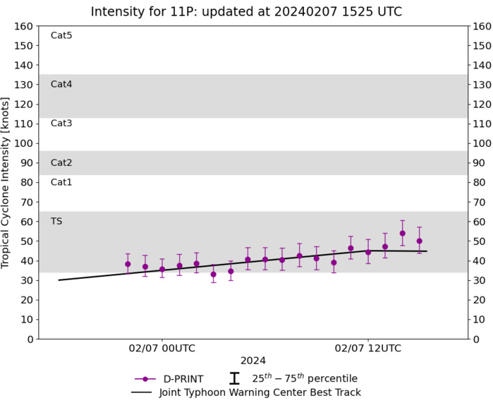 TC 11P// TC 10P(NAT)// INVEST 94P// INVEST 97P// INVEST 99S// 0715utc updates