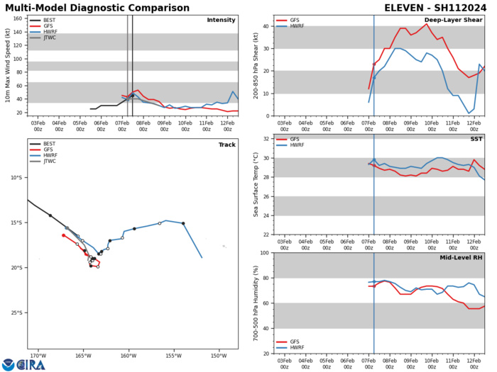 MODEL DISCUSSION: NUMERICAL MODELS ARE IN GOOD AGREEMENT WITH AN EVEN SPREAD TO 95NM BY TAU 24. AFTERWARD, A WESTWARD AND EASTWARD TRACK BIFURCATION SCENARIO ENSUES WITH THE STR AND THE NER COMPETING FOR STEERING. IN VIEW OF THIS, THERE IS ONLY MEDIUM CONFIDENCE IN THE JTWC TRACK AND INTENSITY FORECASTS.