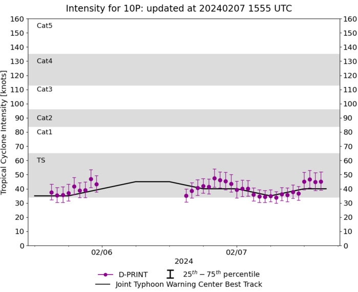TC 11P// TC 10P(NAT)// INVEST 94P// INVEST 97P// INVEST 99S// 0715utc updates