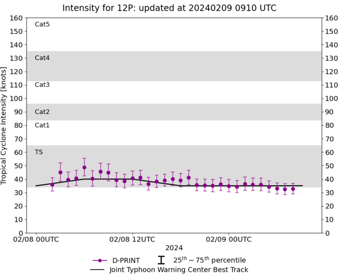 TC 12P//Remnants of TC 11P(OSAI)// 10P(NAT) Subtropical// INVEST 90S// 10 DAY ECMWF Storm Tracks//0909utc