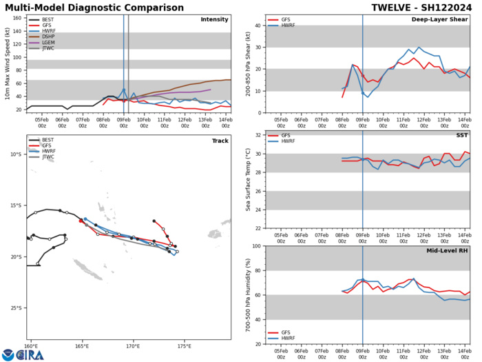 MODEL DISCUSSION: DETERMINISTIC TRACK GUIDANCE IS IN MODEST AGREEMENT THROUGH TAU 48, WITH ALL OF THE CONSENSUS MEMBERS CONCURRING THAT THE SYSTEM WILL TRACK STEADILY EAST-SOUTHEASTWARD THROUGH THIS TIME PERIOD. CROSS-TRACK SPREAD IS MINIMAL THROUGH TAU 48, THOUGH ALONG-TRACK SPREAD BEGINS TO REAR ITS UGLY HEAD EVEN AT THIS EARLY POINT IN THE FORECAST, WITH THE NAVGEM PULLING AWAY AHEAD OF THE PACK WHILE THE GFS LAGS BEHIND. BY TAU 72, THE WHEELS FALL OFF THIS WAGON AND THE MODELS START TO WIDELY DIVERGE IN THEIR TRACK SOLUTIONS, WITH A TRIPLE OPTION SETTING UP. THE NAVGEM AND GALWEM PUSH THE SYSTEM STRAIGHT AHEAD TO A POSITION SOUTH OF FIJI, THE US MODELS TURN THE SYSTEM NORTH THEN NORTHWEST AND THE EUROPEAN MODELS TURN SOUTH THEN SOUTHWEST. THE RESULTING MODEL CONFIGURATION CAN BEST BE DESCRIBED AS A DRAWN BOW WITH THE ARROW POINTING STRAIGHT AHEAD, INTRODUCING SIGNIFICANT UNCERTAINTY AND LENDING LOW CONFIDENCE IN THE TRACK, ESPECIALLY AFTER TAU 48. INTENSITY GUIDANCE ALSO SHOWS A WIDE DISPARITY, WITH THE SHIPS GUIDANCE SHOWING STEADY INTENSIFICATION TO GREATER THAN 80 KNOTS WHILE THE HAFS-A SHOWS THE SYSTEM DISSIPATING IN THE NEXT 12 HOURS. THE COAMPS-TC (BOTH NAVGEM AND GFS) SEEM THE MOST REALISTIC, IN SHOWING A MARGINAL INTENSIFICATION IN THE FIRST 24 HOURS FOLLOWED BY A DISSIPATION BY THE END OF THE FORECAST. BUT WITH SUCH A LARGE SPREAD IN THE GUIDANCE, THE JTWC FORECAST IS SET WITH LOW CONFIDENCE.