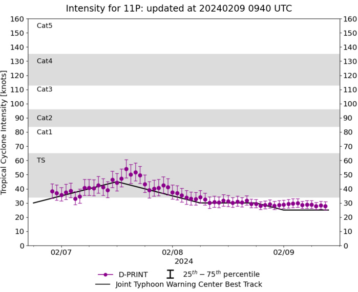 TC 12P//Remnants of TC 11P(OSAI)// 10P(NAT) Subtropical// INVEST 90S// 10 DAY ECMWF Storm Tracks//0909utc
