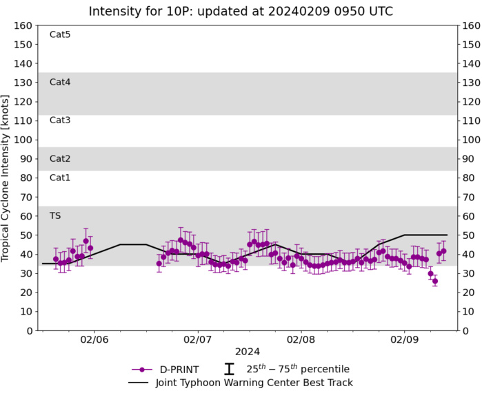 TC 12P//Remnants of TC 11P(OSAI)// 10P(NAT) Subtropical// INVEST 90S// 10 DAY ECMWF Storm Tracks//0909utc