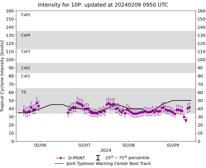 TC 12P//Remnants of TC 11P(OSAI)// 10P(NAT) Subtropical// INVEST 90S// 10 DAY ECMWF Storm Tracks//0909utc