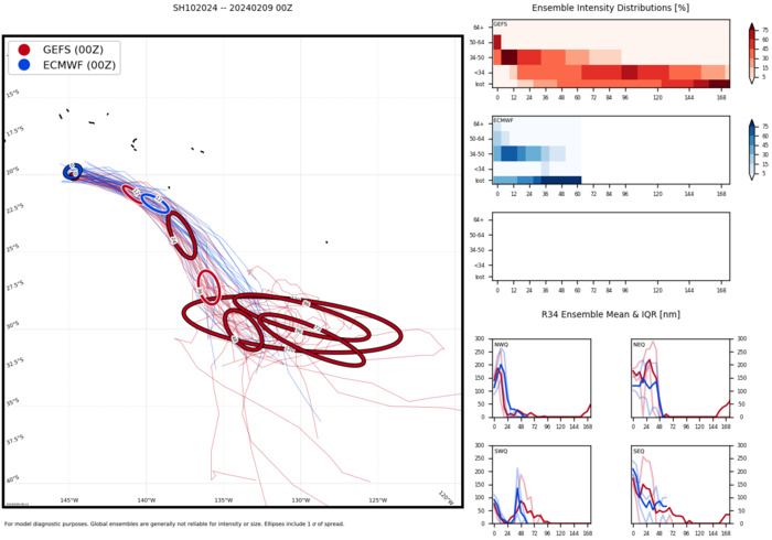 TC 12P//Remnants of TC 11P(OSAI)// 10P(NAT) Subtropical// INVEST 90S// 10 DAY ECMWF Storm Tracks//0909utc