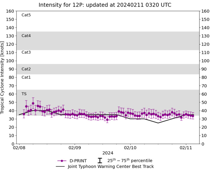 TC 12P// INVEST 90S// INVEST 91P//10 DAY ECMWF Storm Tracks// 1103utc TC 12P// INVEST 90S// INVEST 91P//10 DAY ECMWF Storm Tracks// 1103utc