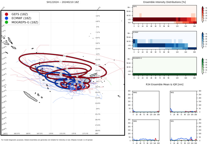 TC 12P// INVEST 90S// INVEST 91P//10 DAY ECMWF Storm Tracks// 1103utc