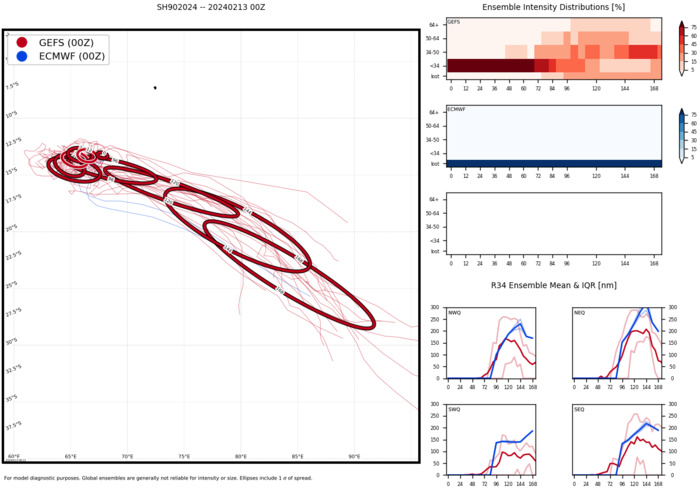 INVEST 90S// INVEST 93S// INVEST 94P//10 DAY ECMWF Storm Tracks//3 Week Tropical Cyclone Formation Probability// 1409utc