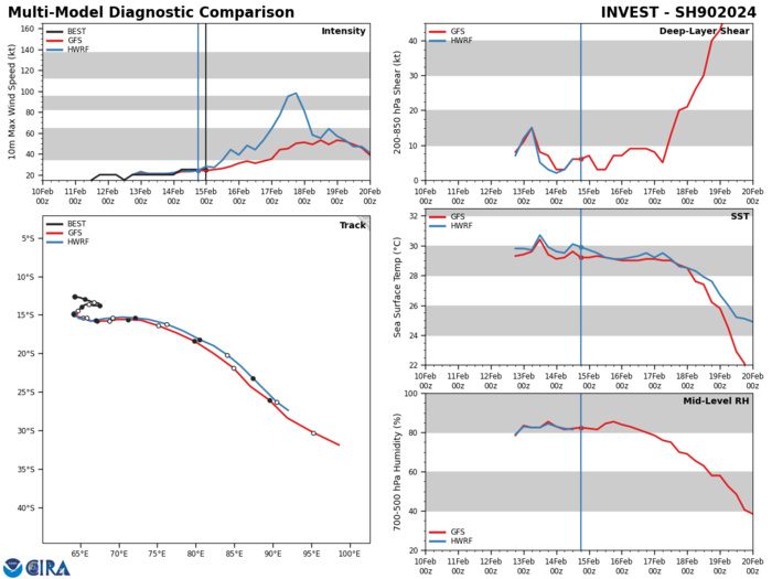 GLOBAL MODELS ARE IN GOOD AGREEMENT THAT 90S WILL  SLOWLY TRACK EASTWARD INTO AN AREA OF INCREASED SURFACE LEVEL  CONVERGENCE BY TAU 72 AND RAPIDLY CONSOLIDATE.