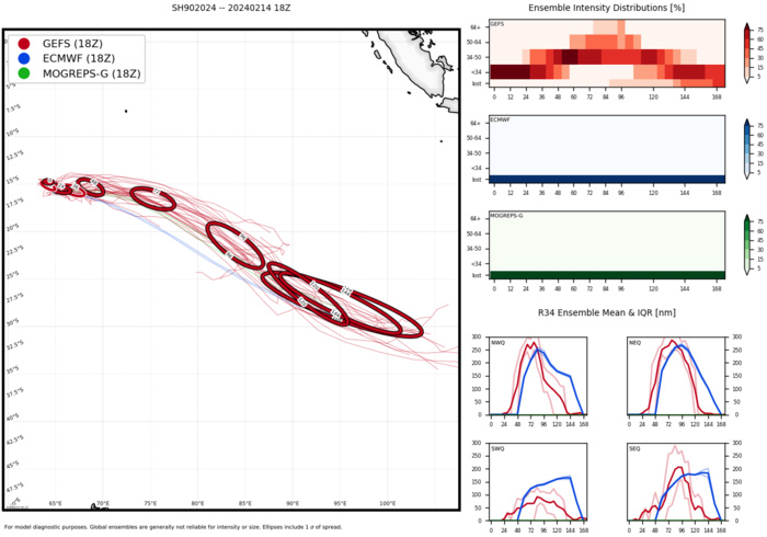 INVEST 90S// INVEST 93S// INVEST 94P//10 DAY ECMWF Storm Tracks//1503utc