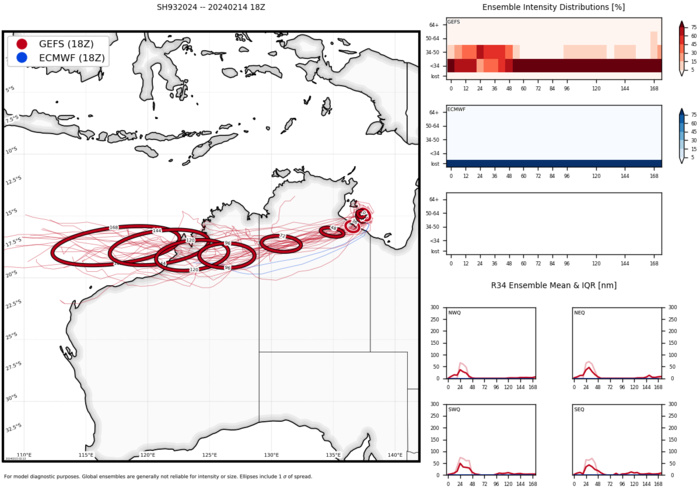 INVEST 90S// INVEST 93S// INVEST 94P//10 DAY ECMWF Storm Tracks//1503utc