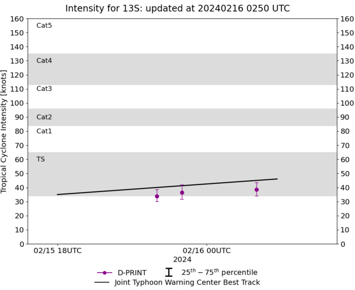 TC 13S(DJOUNGOU) Rapid Intensification possible// TC 14P// TC 15P/ 10 Day ECMWF Storm Tracks// 1603utc