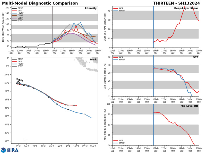 MODEL DISCUSSION: DYNAMICAL MODEL GUIDANCE HAS FAIRLY TIGHT CROSS-TRACK SPREAD THROUGH THE FORECAST PERIOD, BUT ALONG-TRACK SPREAD GROWS DRAMATICALLY DURING THE 72-120 HOUR PERIOD. THE JTWC FORECAST IS CLOSE TO THE MULTI-MODEL CONSENSUS, BUT LEANS TOWARDS THE SLOWER ECMWF, ECMWF ENSEMBLE MEAN, AND GFS ENSEMBLE MEAN BEYOND 72 HOURS DUE TO BETTER RUN-TO-RUN CONSISTENCY. THE JTWC INTENSITY FORECAST IS A BIT ABOVE THE MULTI-MODEL CONSENSUS, TAKING INTO ACCOUNT THE EXPECTATION FOR RAPID INTENSIFICATION DURING THE FIRST 48 HOURS.