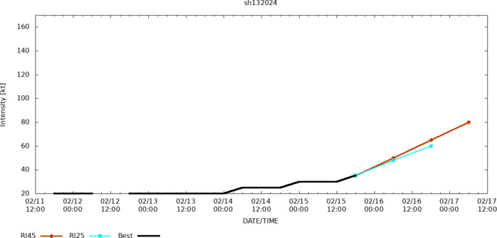 TC 13S(DJOUNGOU) Rapid Intensification possible// TC 14P// TC 15P/ 10 Day ECMWF Storm Tracks// 1603utc