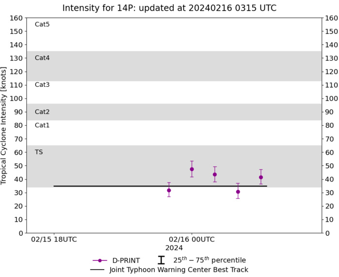 TC 13S(DJOUNGOU) Rapid Intensification possible// TC 14P// TC 15P/ 10 Day ECMWF Storm Tracks// 1603utc