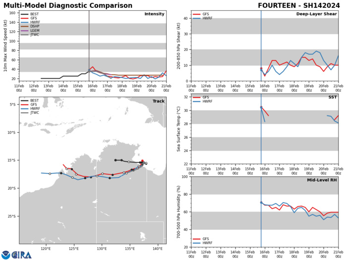 MODEL DISCUSSION: DYNAMICAL MODEL GUIDANCE IS IN GOOD AGREEMENT ON THE STORM TRACK DURING THE FORECAST PERIOD, AND THE JTWC FORECAST IS CLOSE TO THE MULTI-MODEL CONSENSUS. THE JTWC INTENSITY FORECAST IS CLOSE TO THE MEAN OF THE OVERLAND DECAY FORECAST FROM AVAILABLE GLOBAL MODELS.