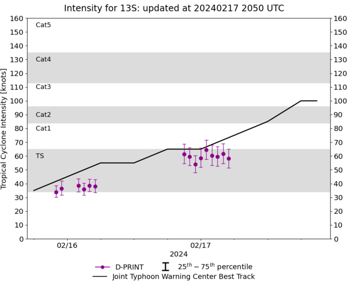 TC 13S(DJOUNGOU) from CAT 1 to CAT 3 in 24h: still intensifying// INVEST 95S up-graded//15P Subtropical//14P overland//1721utc