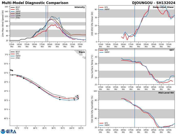 MODEL DISCUSSION: MODEL GUIDANCE CONTINUES TO BE IN TIGHT AGREEMENT DUE TO A VERY SIMPLE STEERING MECHANISM. THE JTWC TRACK FORECAST IS PLACED WITH HIGH CONFIDENCE WITH A CROSS-TRACK SPREAD AT TAU 72 OF JUST 100 NM. INTENSITY GUIDANCE HAS A BIT MORE SPREAD WITH MOST GUIDANCE SHOWING THE SAME GENERAL TREND THROUGHOUT THE FORECAST PERIOD. PEAK INTENSITY IN THE GUIDANCE RANGES FROM 110 KNOTS FOR THE SHIPS MODEL, UP TO 135 KNOTS FOR THE COAMPS-TC ENSEMBLE MEAN (CTR1) WITH THE JTWC FORECAST MOST CLOSELY FOLLOWING THE HAFS-A GUIDANCE THROUGH TAU 36. FOR THE REMAINDER OF THE FORECAST PERIOD, THE GUIDANCE PACKAGE IS IN GOOD AGREEMENT WITH WEAKENING AFTER TAU 24, BUT WITH A 20 KT SPREAD THROUGH TO THE END OF FORECAST PERIOD. FOR THIS REASON, THE JTWC INTENSITY FORECAST IS PLACED WITH MEDIUM CONFIDENCE.