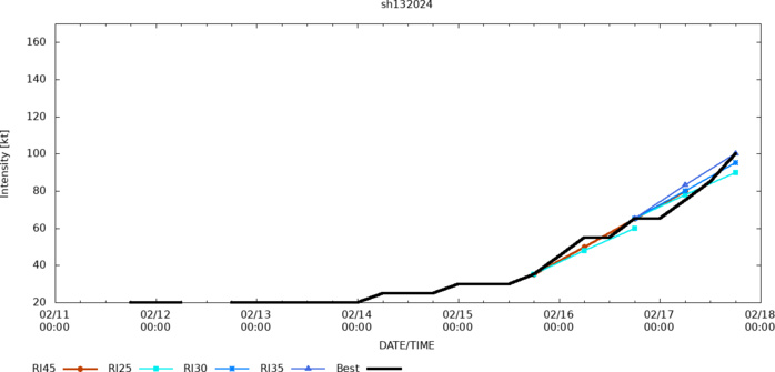 TC 13S(DJOUNGOU) from CAT 1 to CAT 3 in 24h: still intensifying// INVEST 95S up-graded//15P Subtropical//14P overland//1721utc