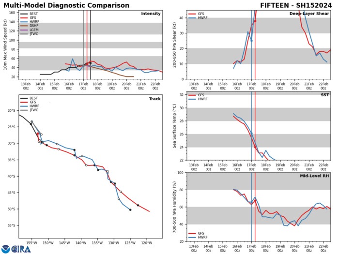 GLOBAL MODELS ARE IN AGREEMENT THAT THE REMNANTS OF TC  15P WILL TRACK SOUTHEASTWARD WITH A BROAD AND ASYMMETRIC WIND FIELD. GLOBAL MODELS ARE IN AGREEMENT THAT THE REMNANTS OF TC  15P WILL TRACK SOUTHEASTWARD WITH A BROAD AND ASYMMETRIC WIND FIELD.