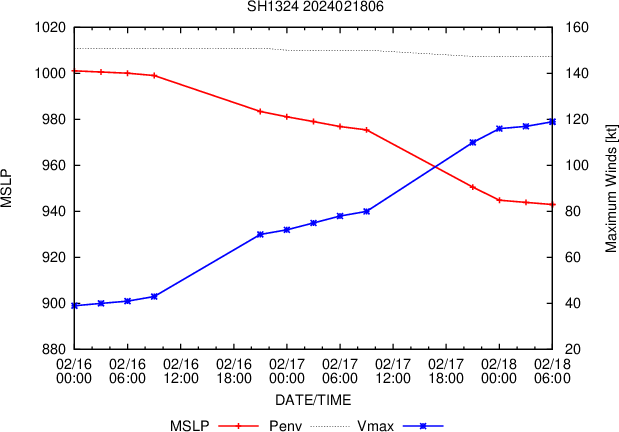 TC 13S(DJOUNGOU) peaks as a powerful CAT 4 US//TCFA issued for INVEST 95S//10 Day ECMWF Storm Tracks//1809utc