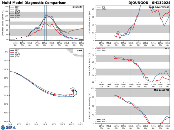 MODEL DISCUSSION: GLOBAL NUMERICAL MODEL GUIDANCE IS IN EXCEPTIONAL AGREEMENT REGARDING BOTH TRACK AND INTENSITY. THE JTWC TRACK FORECAST IS PLACED WITH HIGH CONFIDENCE WITH A CROSS-TRACK SPREAD AT TAU 72 OF JUST 107 NM. INTENSITY GUIDANCE SUGGESTS THE SYSTEM HAS LIKELY REACHED PEAK INTENSITY, WITH ONLY ONE JTWC CONSENSUS MEMBER (COAMPS-TC) SUGGESTING A POSSIBLE SLIGHT (5 KTS) RISE FROM TAU 00 TO TAU 12. FOR THE REMAINDER OF THE FORECAST PERIOD, GUIDANCE INDICATES A RAPID WEAKENING TREND BUT WITH A 30 KT SPREAD IN GUIDANCE BY TAU 72. FOR THIS REASON, THE JTWC INTENSITY  FORECAST IS PLACED WITH MEDIUM CONFIDENCE.