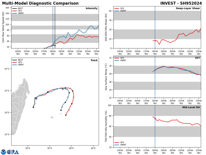 GLOBAL DETERMINISTIC AND ENSEMBLE MODELS ARE IN TIGHT AGREEMENT  ON THE DEVELOPMENT OF INVEST 95S AND TRACKING IT NORTHEASTWARD OVER  THE NEXT 24-36 HOURS, BUT HAVE DIFFERENCES WHEN IT COMES TO SPEED OF  THE SYSTEM AS IT FLATTENS OUT ON AN EASTWARD TRAJECTORY. INTENSITY  GUIDANCE SHOWS GOOD CONSENSUS ON INVEST 95S TRACKING OVER A PATCH OF  32C WATER WITHIN THE NEXT 12-24 HOURS, WHICH WILL FUEL RAPID AND  STEADY INTENSIFICATION BEFORE MAKING A SOUTHWARD TURN TOWARDS THE  MASCARENE ISLANDS.