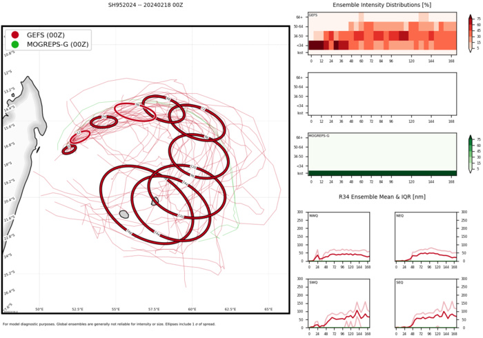 TC 13S(DJOUNGOU) peaks as a powerful CAT 4 US//TCFA issued for INVEST 95S//10 Day ECMWF Storm Tracks//1809utc