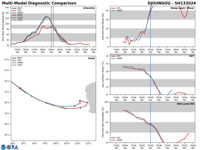 MODEL DISCUSSION: GLOBAL NUMERICAL MODEL GUIDANCE IS IN EXCEPTIONAL AGREEMENT REGARDING BOTH TRACK AND INTENSITY THROUGHOUT THE FORECAST INTERVAL (TAU 00 TO TAU 36).  A CROSS-TRACK SPREAD OF 119NM (TAU 36) AND INTENSITY SPREAD OF 15KTS (TAU 36) CONTRIBUTE TO THE OVERALL FORECAST CONFIDENCE OF HIGH. ALL GUIDANCE SUPPORTS A RAPID DOWNTREND IN INTENSITY THROUGHOUT THE FORECAST INTERVAL AS THE SYSTEM TRACKS EAST-SOUTHEASTWARD.