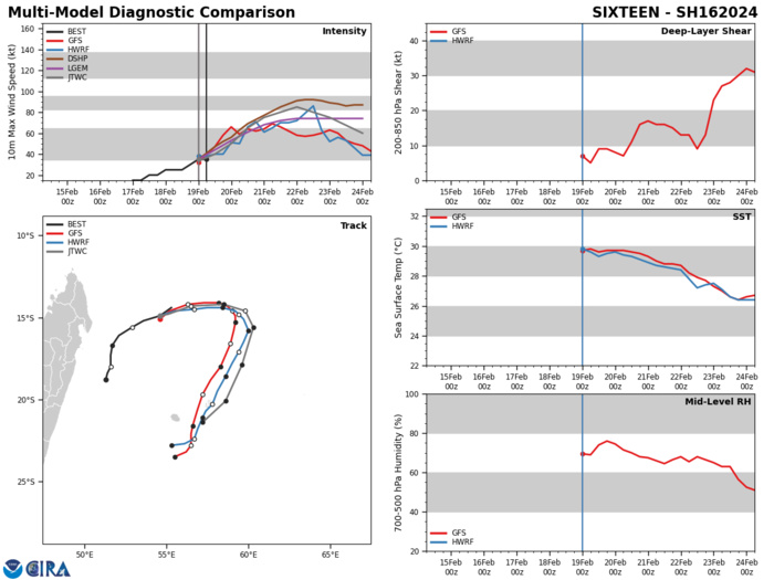 MODEL DISCUSSION: DETERMINISTIC TRACK GUIDANCE SHOWS A WIDE SPREAD IN POTENTIAL TRACK SOLUTIONS, PARTICULARLY AFTER TAU 36 WHEN THE SYSTEM BEGINS TO TURN SOUTHWARD. ACROSS THE CONSENSUS MEMBERS, THE TRIO OF THE UKMET BASED MODELS INCLUDING UKMET ENSEMBLE, EGRR AND THE GALWEM ALL DISPLAY THE SAME GENERAL TRACK TYPE AS THE REST OF THE GUIDANCE BUT TRACK THE SYSTEM EAST OF PORT MATHURIN. THIS SERVES TO PULL THE CONSENSUS MEAN SIGNIFICANTLY TOO FAR TO THE EAST. THE REMAINDER OF THE GUIDANCE PACKAGE LIES IN A MORE TIGHTLY-PACKED ENVELOPE THAT GRADUALLY EXPANDS FROM 100NM AT TAU 48 TO 320NM BY TAU 120, WITH ALL THE MEMBERS CONFINED TO THE WEST OF THE CONSENSUS MEAN. A MANUAL RUN OF A NEW CONSENSUS WHICH DISCARDS THE OUTLIERS ABOVE GENERATES A MORE REALISTIC SCENARIO, WITH THE TRACK PASSING JUST EAST OF MAURITIUS. THE JTWC FORECAST CLOSELY TRACKS THIS MANUAL CONSENSUS MEAN AND THE ECMWF TRACKER. CONFIDENCE IS LOW HOWEVER, PARTICULARLY AFTER TAU 48 DUE TO VERY LARGE MODEL SPREAD. BOTH THE GEFS AND ECENS ENSEMBLES ALSO SHOW A HIGH AMOUNT OF SPREAD, LENDING EVEN MORE UNCERTAINTY IN THE FORECAST. INTENSITY GUIDANCE IS MIXED AS WELL, WITH THE GLOBAL-MODEL-BASED SHIPS GUIDANCE, THE COAMPS-TC (NAVGEM) AND THE HWRF MODELS SHOWING FAR MORE EXCITEMENT THAN THE OTHER MESOSCALE MODELS SUCH AS HAFS-A AND THE GFS-BASED COAMPS-TC. THE LATTER MODELS ONLY SHOW MODEST INTENSIFICATION TO A PEAK BETWEEN 50-65 KNOTS, WHILE THE FIRST MODELS SHOW A PEAK CLOSER TO 95 KNOTS. ALL AGREE THAT THE PEAK WILL BE AT TAU 72, FOLLOWED BY A STEADY WEAKENING THROUGH TAU 120. THE JTWC FORECAST GENERALLY FOLLOWS ABOUT 5 KNOTS LOWER THAN THE SHIPS GUIDANCE AND SIGNIFICANTLY LOWER THAN THE RAPID INTENSIFICATION AIDS WHICH ARE TRIGGERING WITH THIS MODEL RUN. CONFIDENCE IS LOW THROUGH THE FORECAST PERIOD.