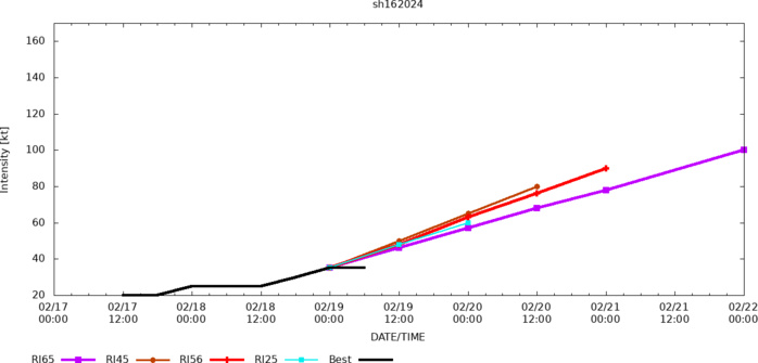 TC 13S(DJOUNGOU) former Super Typhoon now rapidly decaying//TC 16S developing next 72h//10 Day ECMWF Storm Tracks//1910utc TC 13S(DJOUNGOU) former Super Typhoon now rapidly decaying//TC 16S developing next 72h//10 Day ECMWF Storm Tracks//1910utc