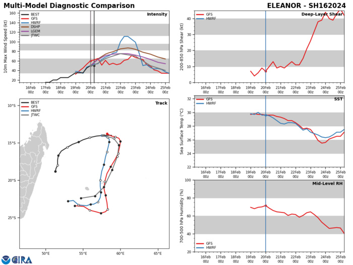 UPDATE: TC 16S(ELEANOR) possible Rapid Intensification next 24/36H while gradually approaching MAURITIUS//TC 14P// 2006utc UPDATE: TC 16S(ELEANOR) possible Rapid Intensification next 24/36H while gradually approaching MAURITIUS//TC 14P// 2006utc