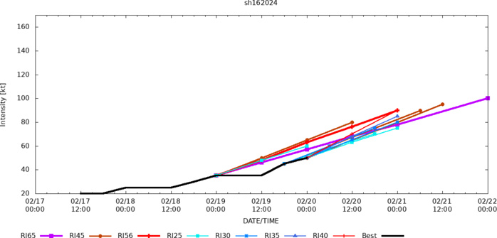 UPDATE: TC 16S(ELEANOR) possible Rapid Intensification next 24/36H while gradually approaching MAURITIUS//TC 14P// 2006utc