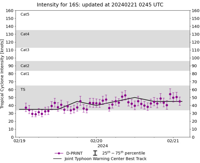 TC 16S(ELEANOR) to intensify next 48h gradually approaching MAURITIUS//TC 14P//3 Week Tropical Cyclone Formation Probability//2103utc