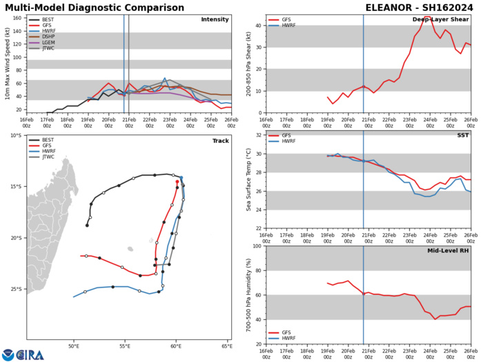 MODEL DISCUSSION: DETERMINISTIC MODEL GUIDANCE IS IN GOOD AGREEMENT THAT TROPICAL CYCLONE (TC) 16S (ELEANOR) WILL TRANSIT GENERALLY SOUTH TO SOUTH-SOUTHWEST THROUGH TAU 72, BUT AT VARYING SPEEDS. MOST MEMBERS OF THE JTWC CONSENSUS BEGIN TO TURN TO THE WEST BETWEEN TAU 72 AND TAU 96, WITH THE STARK EXCEPTION OF NAVGEM WHICH CONTINUES SOUTH-SOUTHEAST. THE CROSS-TRACK ERROR AT TAU 24 IS 100 NM BUT OPENS TO 150 BY TAU 96 (EXCLUDING NAVGEM). THE INTENSITY GUIDANCE HAS LOWERED SIGNIFICANTLY IN THE LAST 12 HOURS, SHOWING A PEAK OF HAFS-A OF 62KTS AT TAU 36 AND A LOWER INTENSITY OF 50KTS AT THE SAME TIME FROM COAMPS-TC. HOWEVER, RAW MODEL HWRF DATA SHOWS SIGNIFICANTLY HIGHER INTENSITY PEAKING AT 85 KTS BY TAU 48.