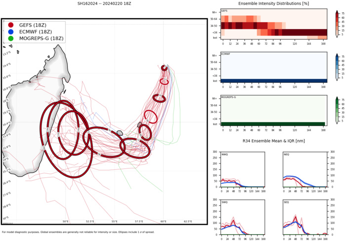 TC 16S(ELEANOR) to intensify next 48h gradually approaching MAURITIUS//TC 14P//3 Week Tropical Cyclone Formation Probability//2103utc TC 16S(ELEANOR) to intensify next 48h gradually approaching MAURITIUS//TC 14P//3 Week Tropical Cyclone Formation Probability//2103utc