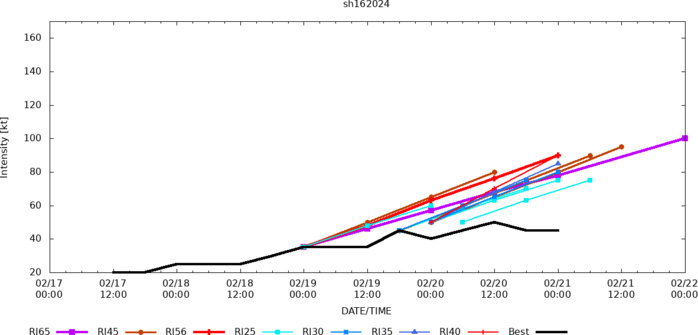 TC 16S(ELEANOR) to intensify next 48h gradually approaching MAURITIUS//TC 14P//3 Week Tropical Cyclone Formation Probability//2103utc TC 16S(ELEANOR) to intensify next 48h gradually approaching MAURITIUS//TC 14P//3 Week Tropical Cyclone Formation Probability//2103utc